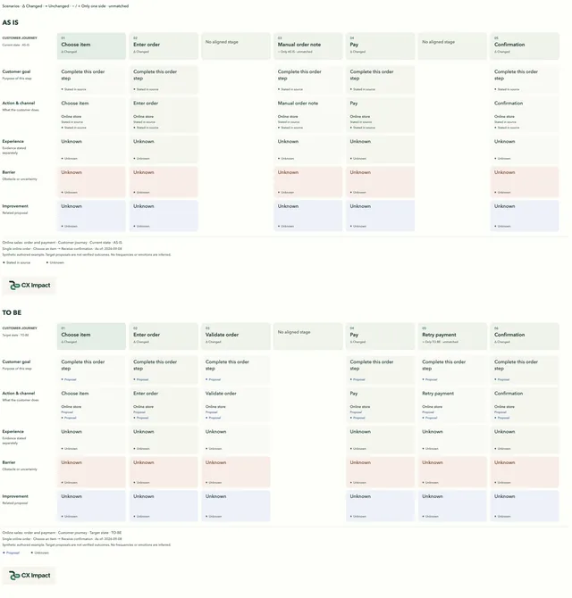 AS IS / TO BE customer journey on synthetic data