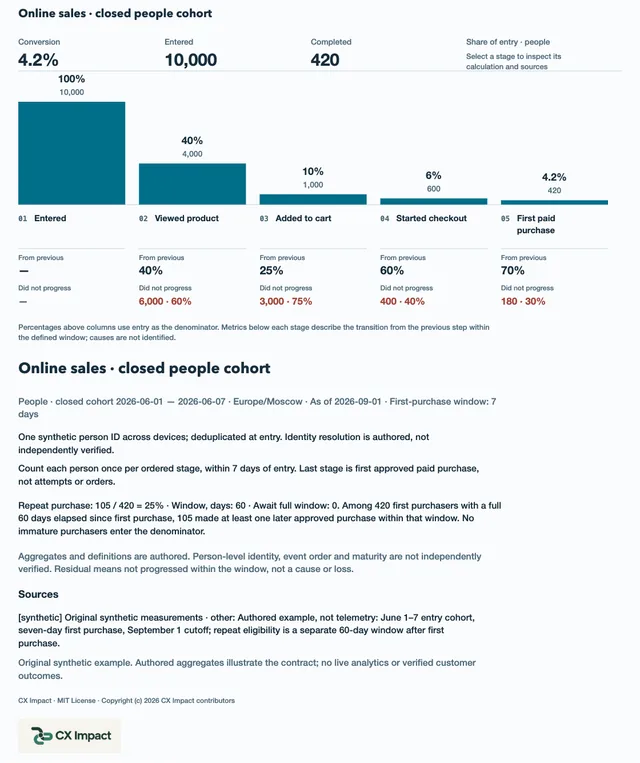 Sales funnel with synthetic cohort counts and definitions