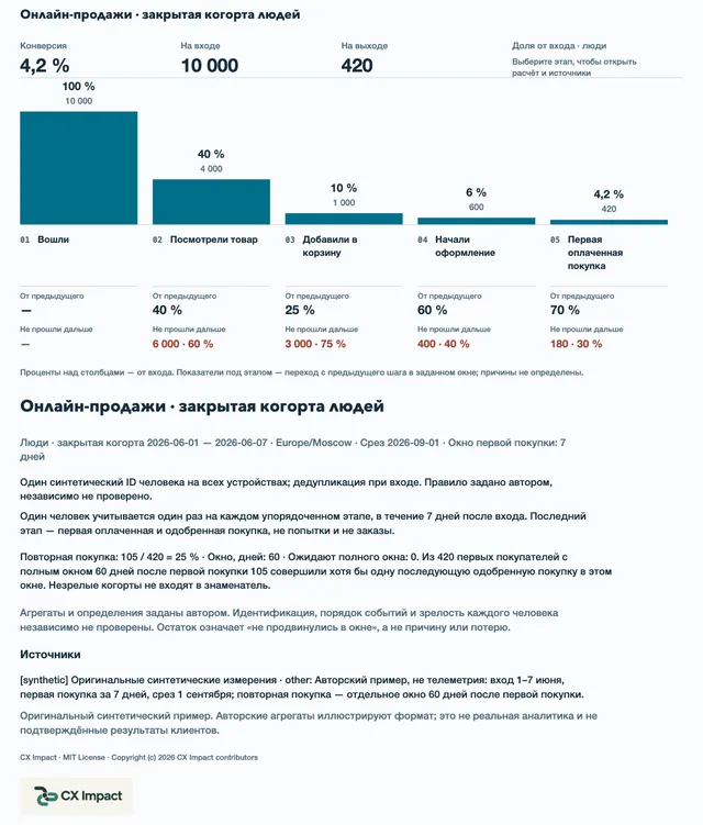 Воронка продаж с синтетическими данными когорты и правилами подсчёта