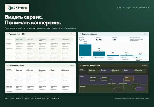 Четыре представления CX Impact: клиентский путь, воронка продаж, сервисная схема и процесс на синтетических данных.